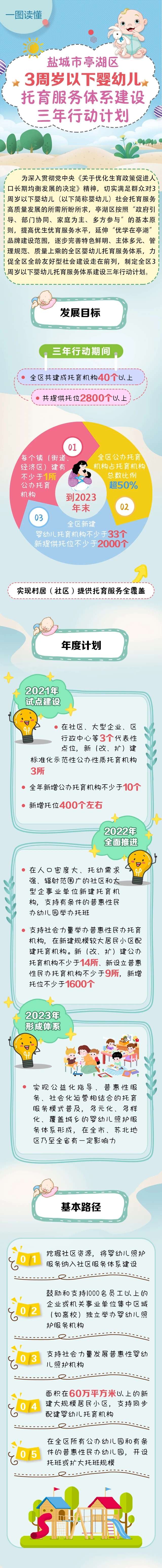 配套三孩政策,盐城这个地方2023年前建成托育机构超40个,提供托位2800
